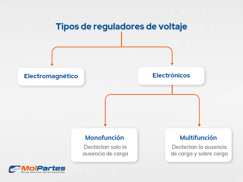 Tipos de Reguladores de voltaje para auto - Molpartes