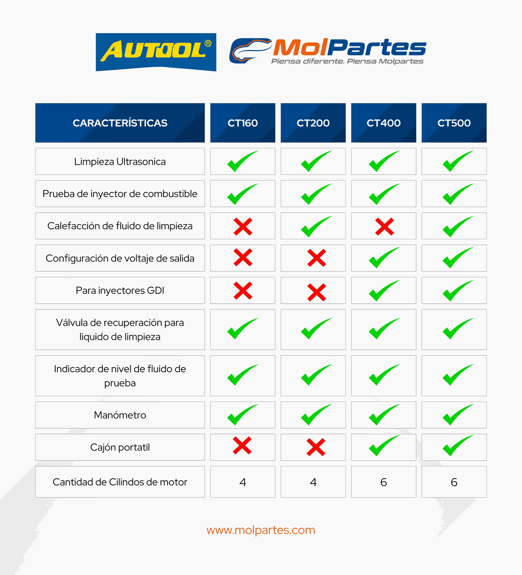 Comparación Autool - CT160 CT200 CT400 CT500